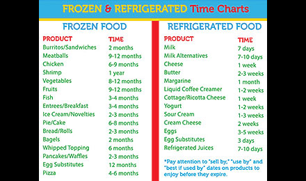 Food Safety Time Chart
