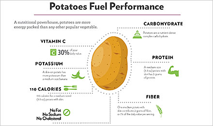 Learn How Potatoes Fuel Performance