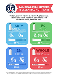Milk Types Infographic